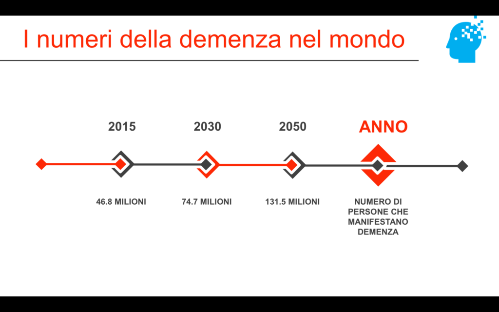 EPIDEMIOLOGIA demenza mondo- Psicologo Foggia Carlo Robusto