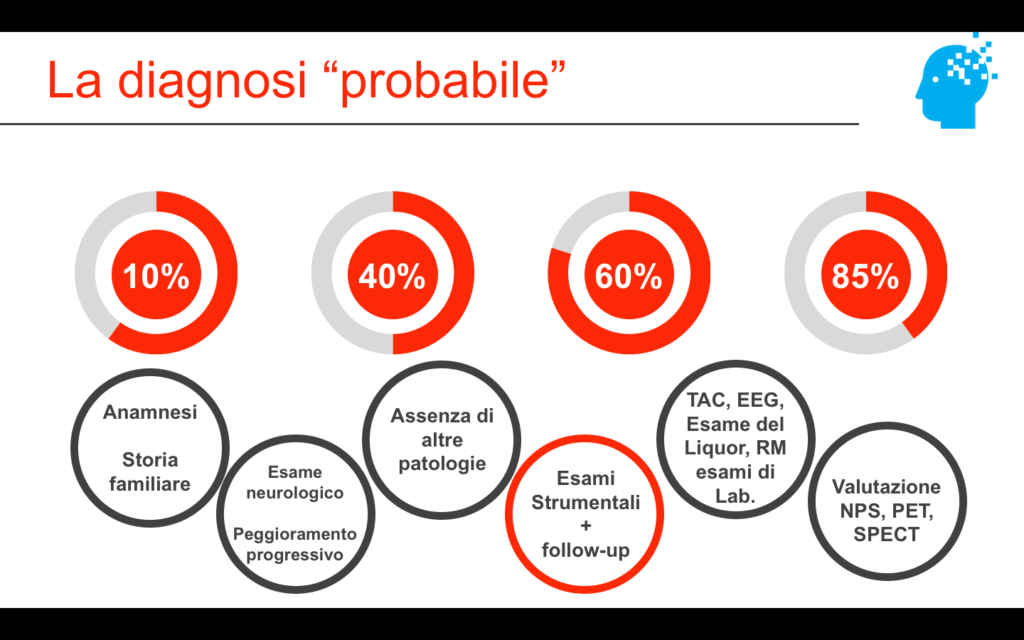Fasi nella diagnosi di demenza - Psicologo Foggia Carlo Robusto